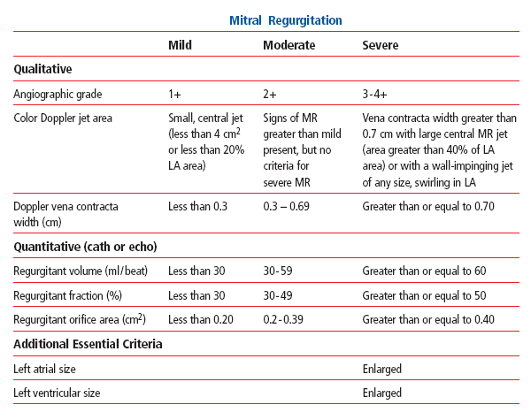 Mitral Regurgitation